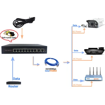 5/8 10/100 Mbit / s 48 Na Ethernet POE switch sa port IEEE 802.3 af/at Pogodan za IP kamere/wireless AP/sustava za video nadzor
